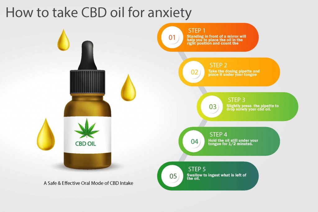 An infographic image of how to take CBD oil for anxiety with a safe and effective oral mode of CBD intake.